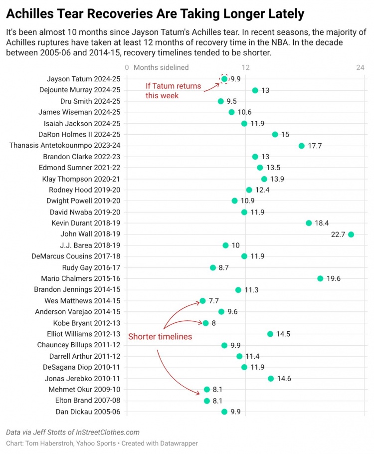 世界杯比赛在线观看地址-NBA跟腱撕裂约需10个月康复 近10年延长至13个月 塔图姆目前10月