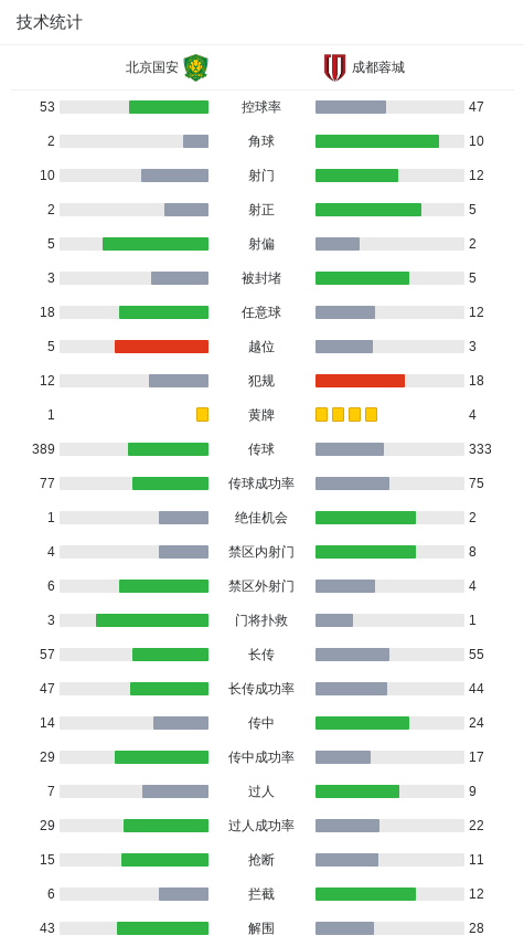 成都客场2-1逆转国安继续领跑,韦世豪造2球,张玉宁、廖力生建功